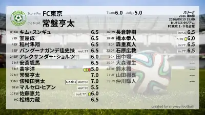 FC東京 採点