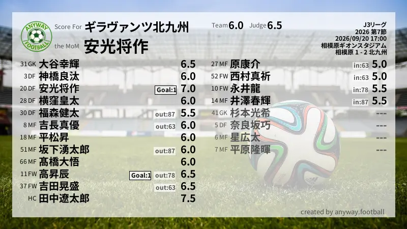 ギラヴァンツ北九州 J3リーグ(2026) 第7節:採点