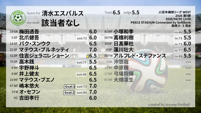 清水エスパルス J1百年構想リーグ WEST(2026) 第9節:採点