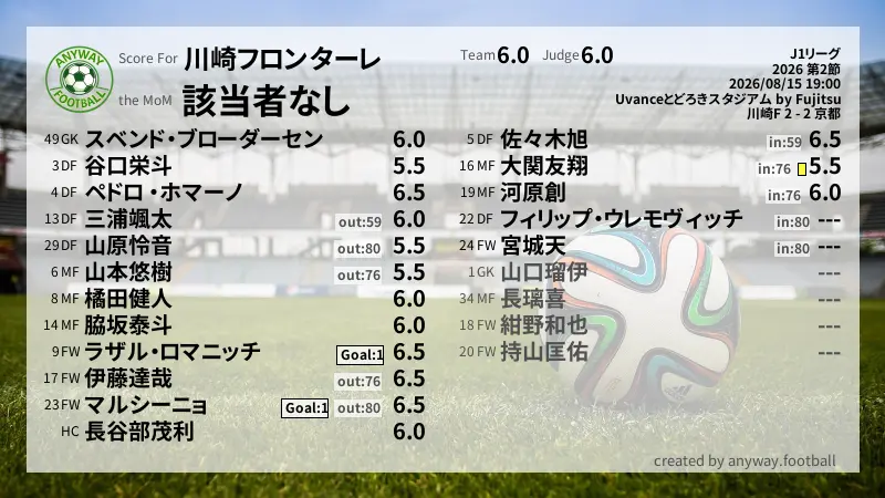川崎フロンターレ J1リーグ(2026) 第2節:採点