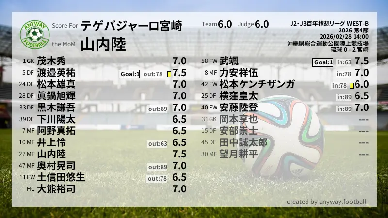 テゲバジャーロ宮崎 J2・J3百年構想リーグ WEST-B(2026) 第4節:採点