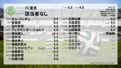 FC東京 採点