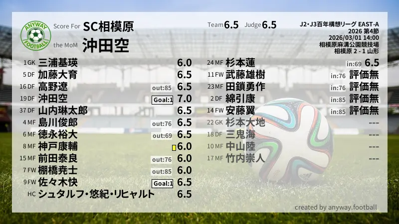 SC相模原 J2・J3百年構想リーグ EAST-A(2026) 第4節:採点