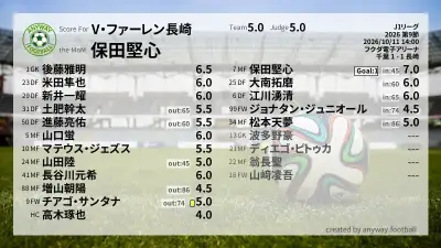V・ファーレン長崎 採点