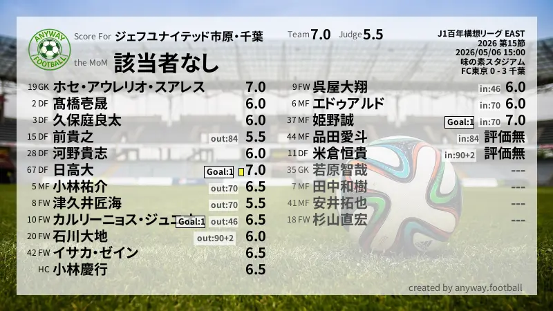 ジェフユナイテッド市原・千葉 J1百年構想リーグ EAST(2026) 第15節:採点