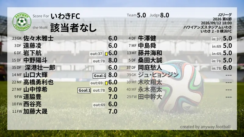 いわきFC J2リーグ(2026) 第6節:採点