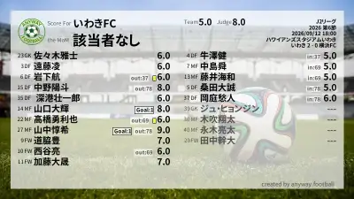 いわきFC 採点