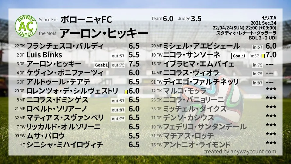 ボローニャFC セリエA(2021) 第34節:採点