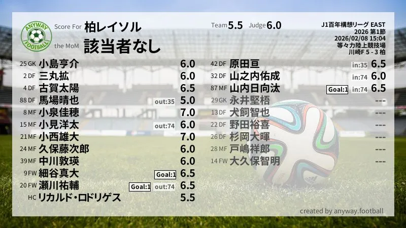 柏レイソル J1百年構想リーグ EAST(2026) 第1節:採点