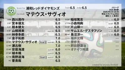 浦和レッドダイヤモンズ 採点