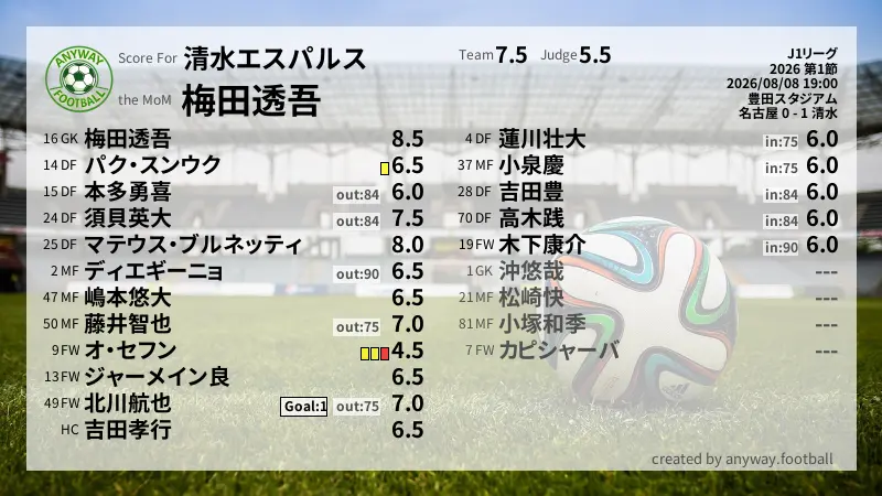 清水エスパルス J1リーグ(2026) 第1節:採点