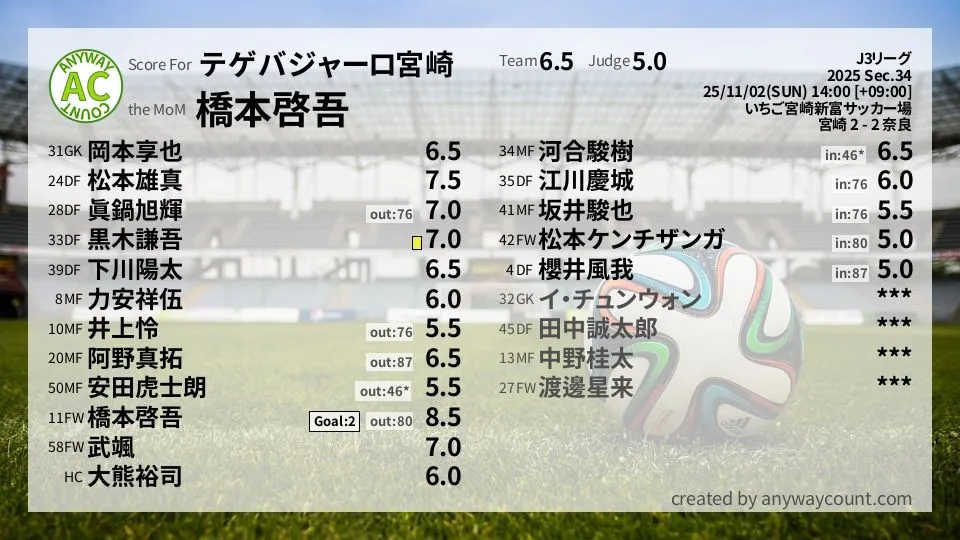 テゲバジャーロ宮崎 J3リーグ(2025) 第34節:採点