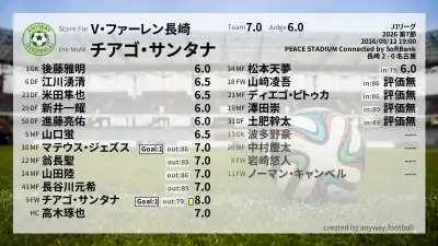 V・ファーレン長崎 採点