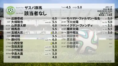 ザスパ群馬 採点