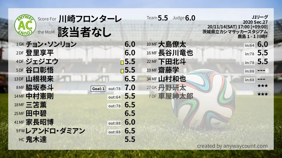 川崎フロンターレ J1リーグ(2020) 第27節:採点