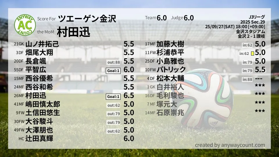 ツエーゲン金沢 J3リーグ(2025) 第29節:採点