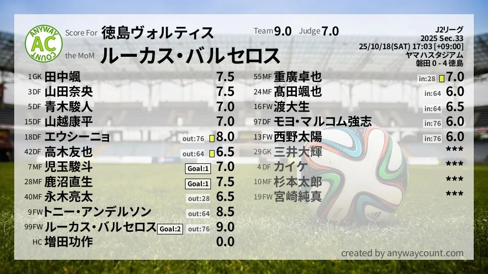 徳島ヴォルティス J2リーグ(2025) 第33節:採点