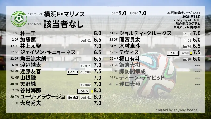 横浜F・マリノス J1百年構想リーグ EAST(2026) 第18節:採点