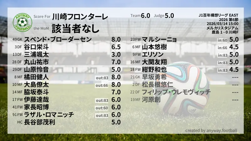 川崎フロンターレ J1百年構想リーグ EAST(2026) 第6節:採点