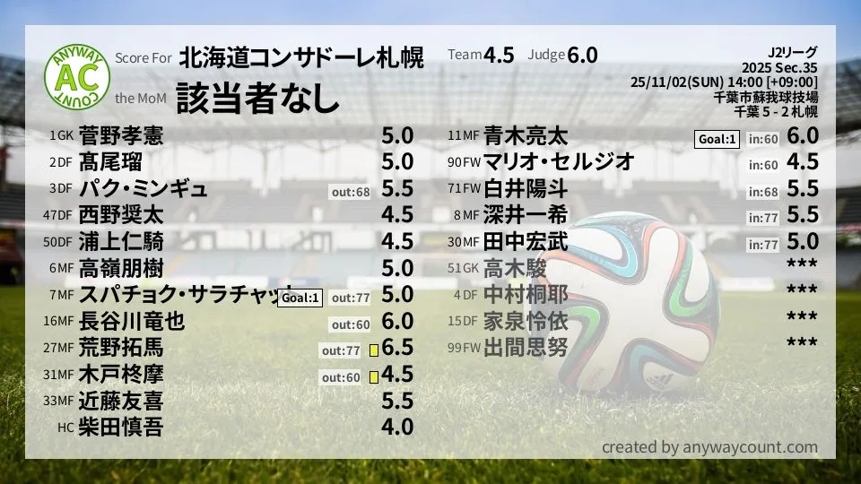 北海道コンサドーレ札幌 J2リーグ(2025) 第35節:採点
