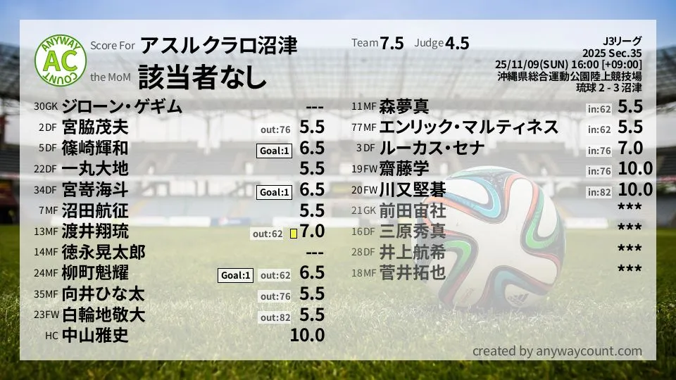 アスルクラロ沼津 J3リーグ(2025) 第35節:採点