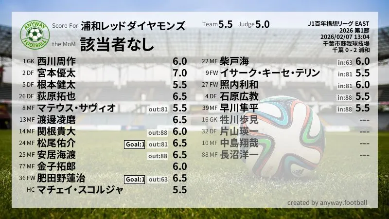 浦和レッドダイヤモンズ J1百年構想リーグ EAST(2026) 第1節:採点
