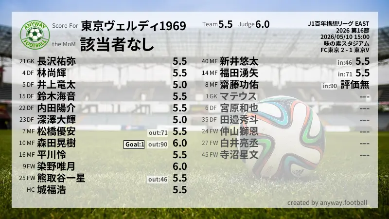 東京ヴェルディ1969 J1百年構想リーグ EAST(2026) 第16節:採点