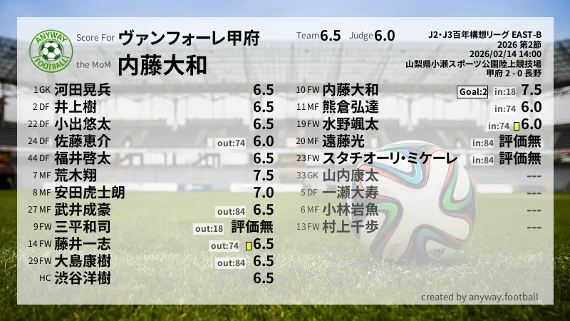ヴァンフォーレ甲府 J2・J3百年構想リーグ EAST-B(2026) 第2節:採点