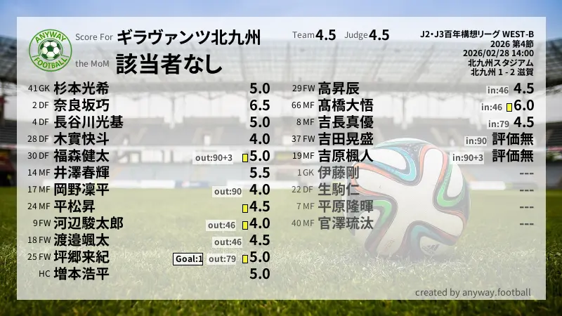 ギラヴァンツ北九州 J2・J3百年構想リーグ WEST-B(2026) 第4節:採点