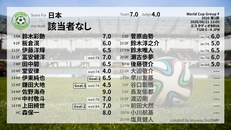 日本 World Cup Group F(2026) 第2節:採点