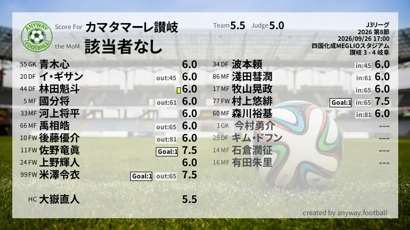 カマタマーレ讃岐 J3リーグ(2026) 第8節:採点