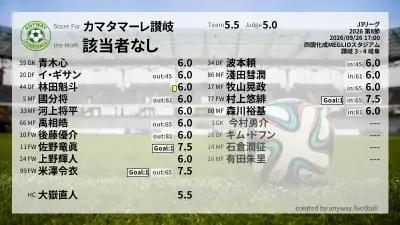 カマタマーレ讃岐 採点