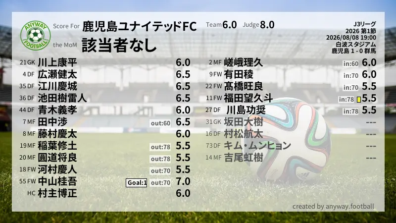 鹿児島ユナイテッドFC J3リーグ(2026) 第1節:採点