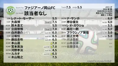ファジアーノ岡山FC 採点