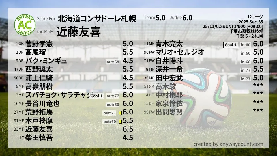 北海道コンサドーレ札幌 J2リーグ(2025) 第35節:採点