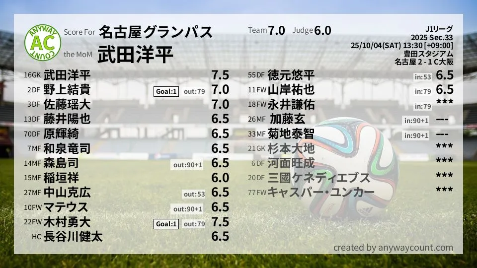 名古屋グランパス J1リーグ(2025) 第33節:採点