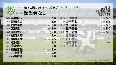 松本山雅フットボールクラブ 採点