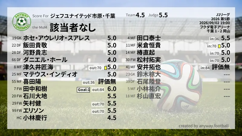 ジェフユナイテッド市原・千葉 J1リーグ(2026) 第5節:採点