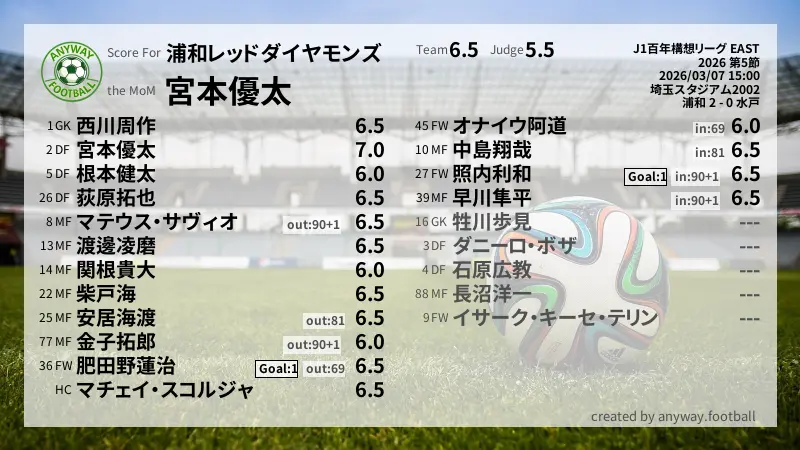 浦和レッドダイヤモンズ J1百年構想リーグ EAST(2026) 第5節:採点