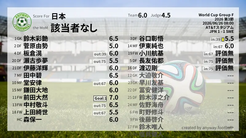 日本 World Cup Group F(2026) 第3節:採点