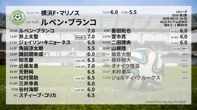 横浜F・マリノス 採点