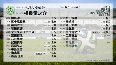 ベガルタ仙台 採点