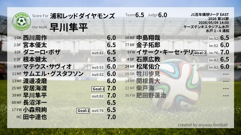 浦和レッドダイヤモンズ J1百年構想リーグ EAST(2026) 第16節:採点