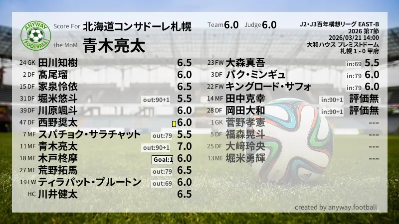 北海道コンサドーレ札幌 J2・J3百年構想リーグ EAST-B(2026) 第7節:採点