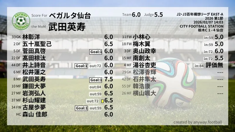 ベガルタ仙台 J2・J3百年構想リーグ EAST-A(2026) 第1節:採点