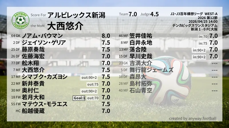 アルビレックス新潟 J2・J3百年構想リーグ  WEST-A(2026) 第12節:採点
