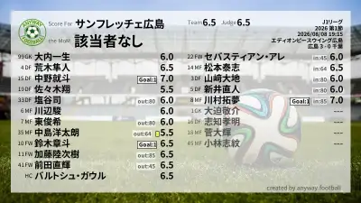 サンフレッチェ広島 採点