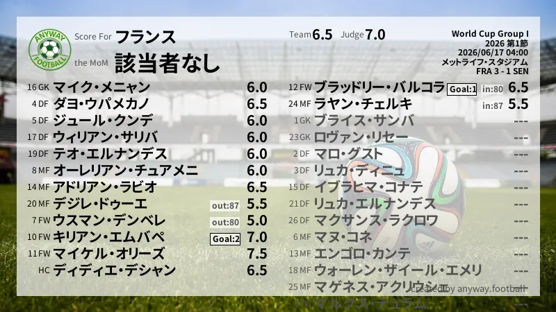 フランス World Cup Group I(2026) 第1節:採点