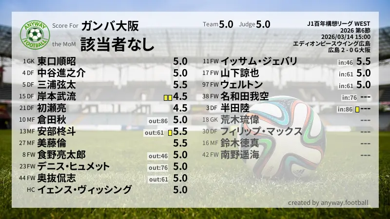ガンバ大阪 J1百年構想リーグ WEST(2026) 第6節:採点