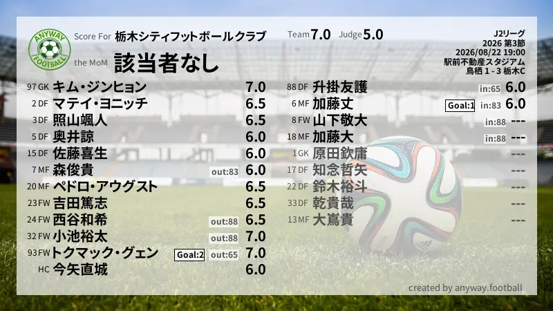 栃木シティフットボールクラブ J2リーグ(2026) 第3節:採点